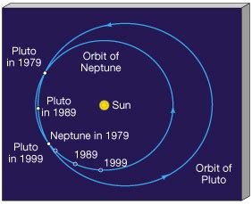 Neptune Orbital Period