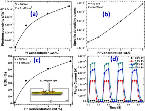 a Photoresponsivity, b detectivity, c quantum efficiency and ...