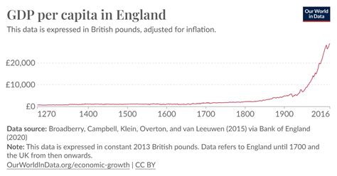 GDP per capita in England - Our World in Data