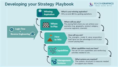 Book Summary - Playing To Win: How Strategy Really Works