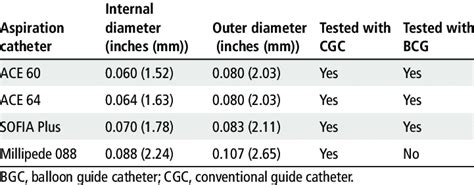 Catheter tip dimensions and setups investigated | Download Scientific ...