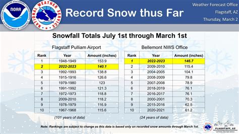 Flagstaff snowfall is one for the record books -- and the season isn't ...