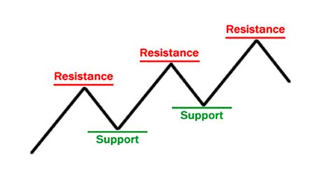 What is Support and Resistance? - Babypips.com