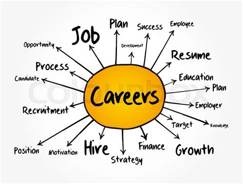 How To Create A Career Mind Map Career Path Stay Nimble - Riset