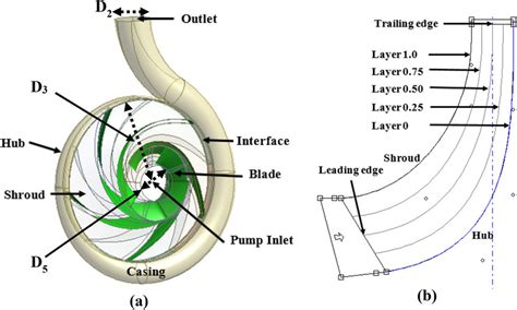 Centrifugal pump design: (a) geometry; (b) impeller blade profile ...