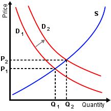 File:Supply-demand-right-shift-demand.svg - Wikimedia Commons