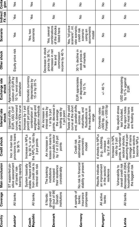 Stress Tests in Selected European Financial Stability Reports ...