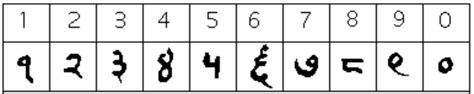 The Hindu—Arabic Number System and Roman Numerals | Mathematics for the Liberal Arts Corequisite