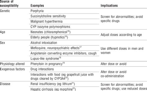 Sources of altered susceptibility to adverse drug reactions | Download ...