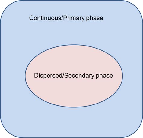 Multiphase Flow Modeling Part 4 Mathematical Treatment | LearnCAx