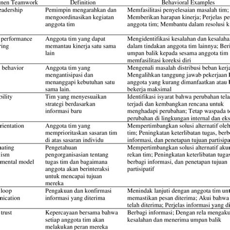 Komponen dan Mekanisme Koordinasi Tim Kerja(O'Leary et al., 2012 ...