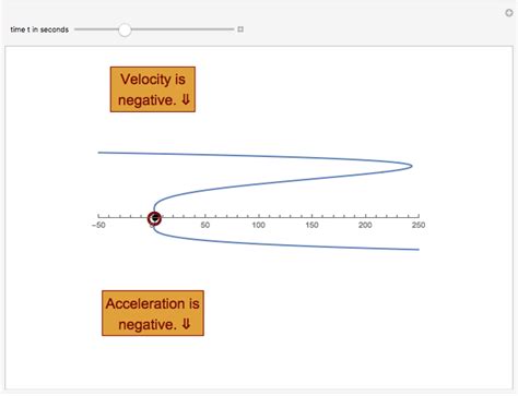 Velocity and Acceleration in Rectilinear Motion - Wolfram Demonstrations Project