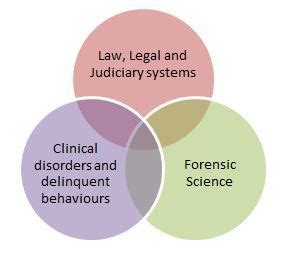 Forensic Psychology Graduate Programs | Forensic psychology, Psychology programs, Psychology