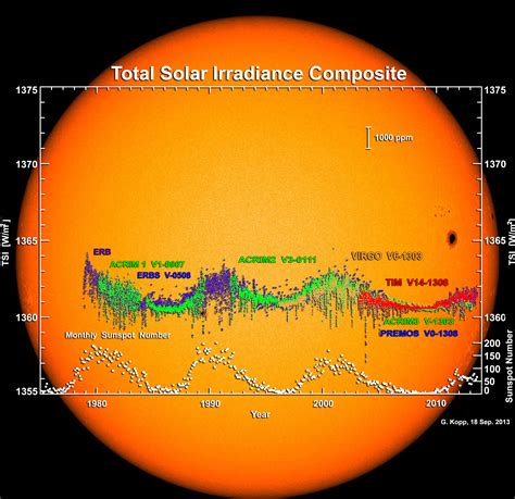 New instrument continues gathering Sun's effects on the Earth