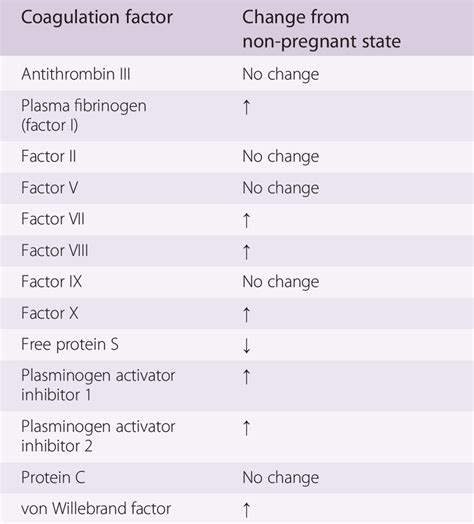 Can blood clotting disorders cause miscarriage?