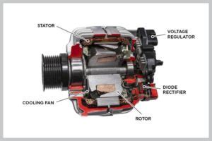 What Is an Alternator and How Does it Work? - Now from Nationwide