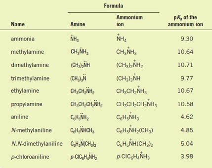 Solved: Compare the basicities of the four amines in Table, and ex ...