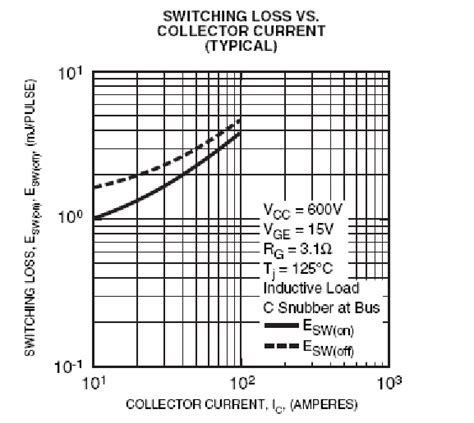 10 Switching energy characteristics for a 1200 V, 100 A IGBT | Download Scientific Diagram