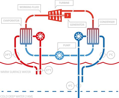 Ocean thermal energy conversion - Wikipedia