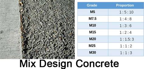 Mix Design Concrete Calculation - M20, M25, M30, M35 - ConstructUpdate.com