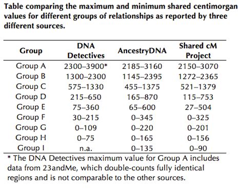 The Limits of Predicting Relationships Using DNA – The DNA Geek