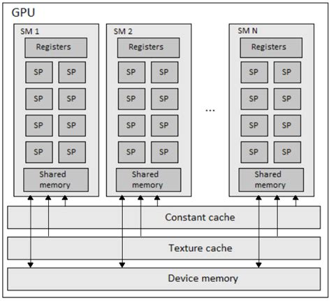 GPU memory architecture | Download Scientific Diagram