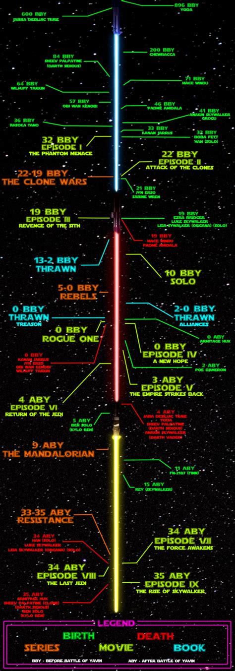 Star Wars Timeline: All Movies, Books, & TV Shows