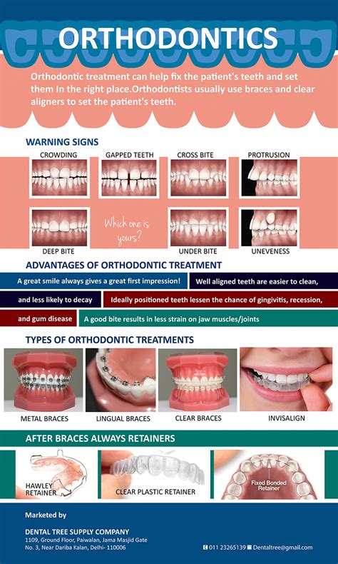 Buy Orthodontics Poster Online at Best Price | Dentalaaka.com