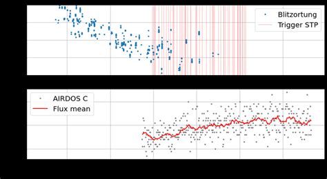 Measurements of ionizing radiation using a car compared to lightning... | Download Scientific ...