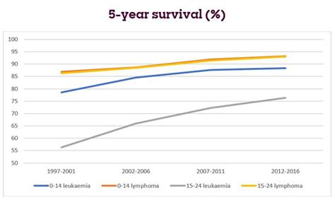 Survival rates for children and young people with leukaemia and lymphoma sees big increase ...