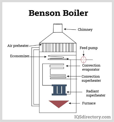 High Pressure Boiler: What is it? Types & Characteristics