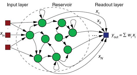 Advances in photonic reservoir computing