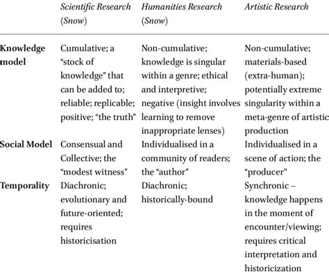 Research, Humanities Research, and Artistic Research | Download Scientific Diagram