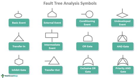 Fault Tree Analysis (FTA) - What Is It, Examples, Steps, Diagram