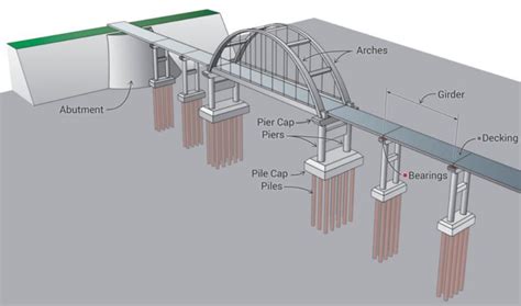 What Is The Difference Between Abutment, Pier And Column? | Engineering Discoveries