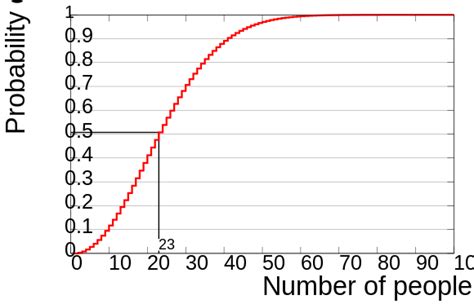 Birthday problem - Wikiwand