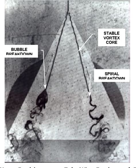 Review of Vortex Methods for Simulation of Vortex Breakdown | Semantic Scholar