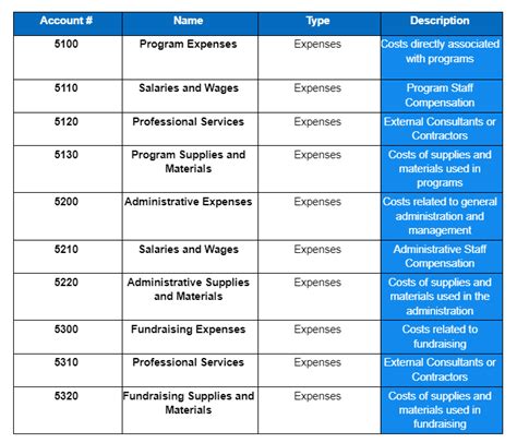 The Beginner’s Guide to Nonprofit Chart of Accounts