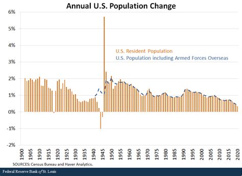 U.S. Population Growth Slowed Further in 2020 | St. Louis Fed