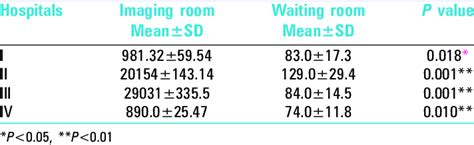 Comparison between mean levels of radiation exposure in x-ray and CT ...