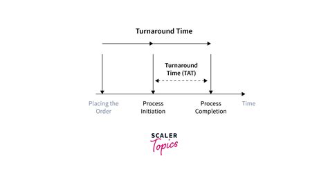 Turn Around Time (TAT) in OS- Scaler Topics