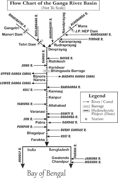 Tributaries Of Ganga