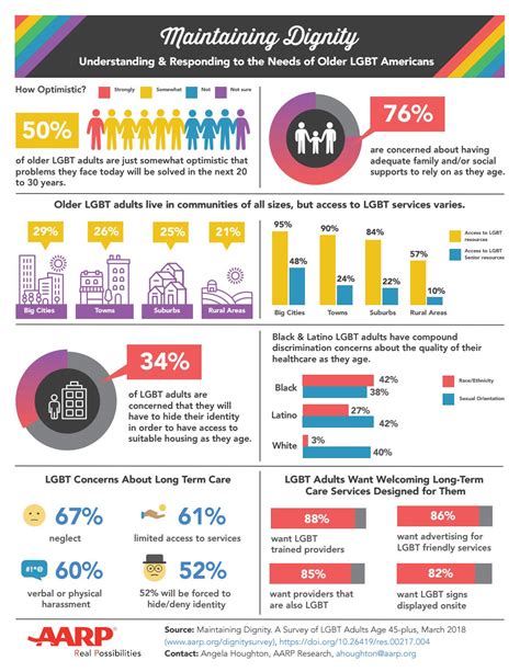 Maintaining dignity lgbt infographic by SAGE - Issuu