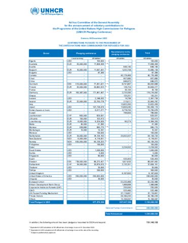 UNHCR Pledging conference: Contributions pledged for 2023 | Global Focus