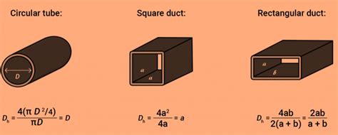 The hydraulic mean diameter