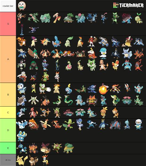 Pokemon starter tier list | Fandom