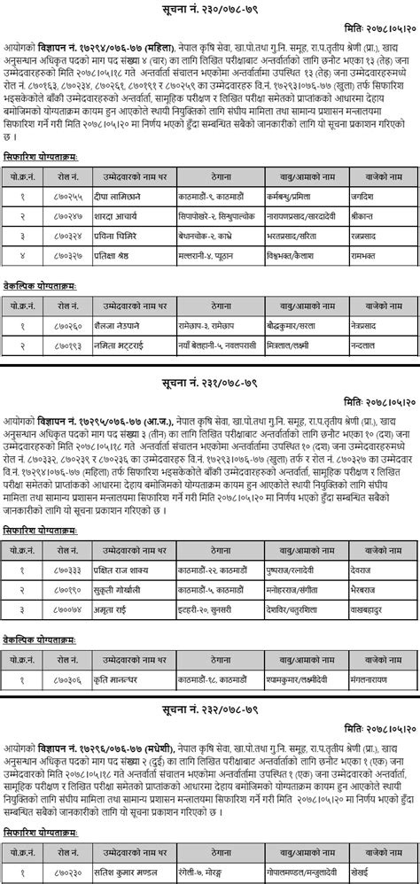 Lok Sewa Aayog Final Result and Recommendation of Food Research Officer ...