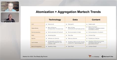 A whirlwind tour of the new martech map, major martech trends for 2023, and how to manage it all ...