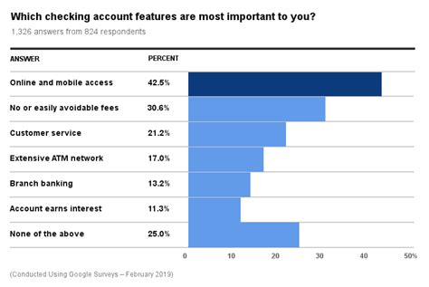 Best Checking Accounts and Rates - October 2024 | US News Money