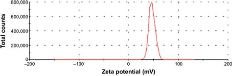 Figure S2 Zeta potential of the dual imaging silica nanoparticles. | Download Scientific Diagram